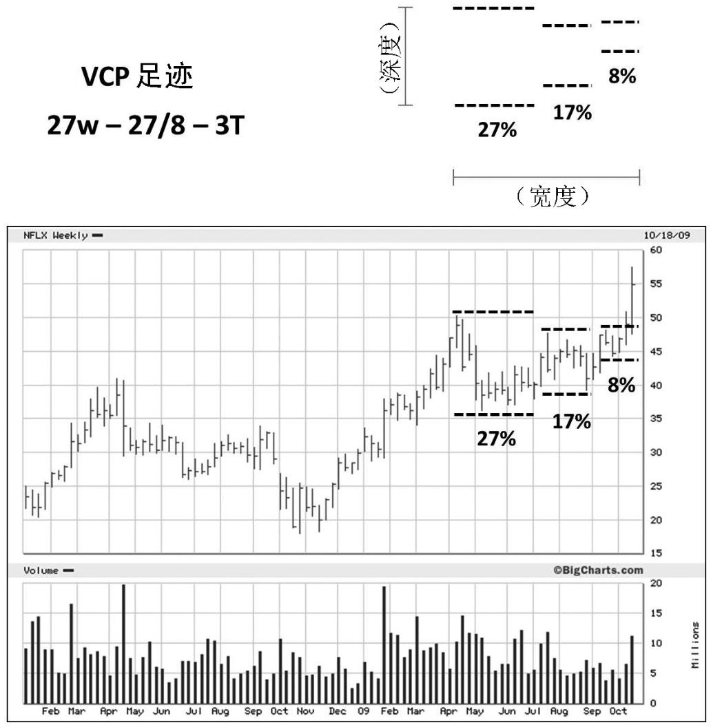 图6-7 2009年,Netflix(NFLX)股票的VCP足迹是27周、初始修正27%、最右侧8%、共3次收缩,此后21个月上涨了525%
