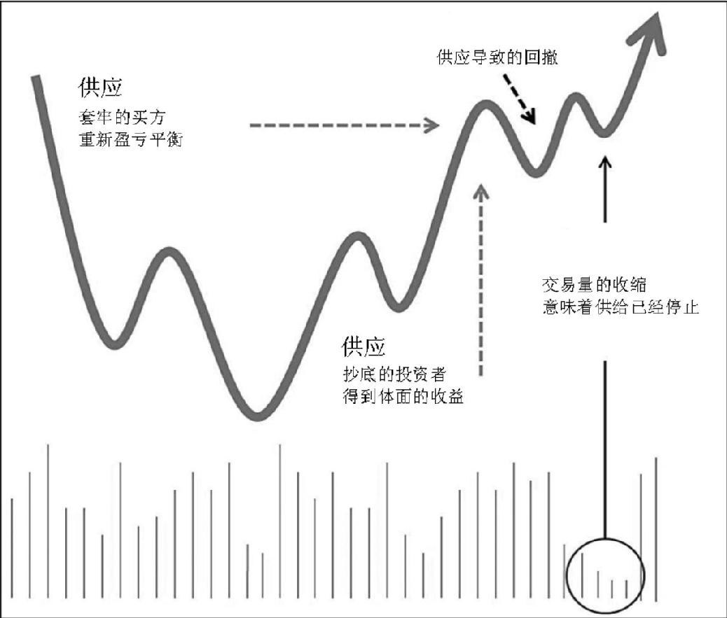 图6-9 随着股票盘整,理论上的供应与需求动态变换过程:套牢的买方在盈亏平衡处卖出,抄底的投资者取得收益后退出,交易量收缩意味着供给已经停止
