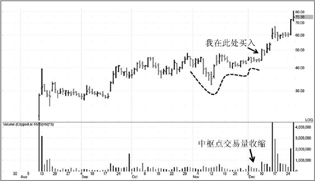 图6-10 2007年,就在我买入后(虚线中枢点位置),Mercadolibre(MELI)在仅仅13天里就上涨了75%,中枢点处交易量明显收缩