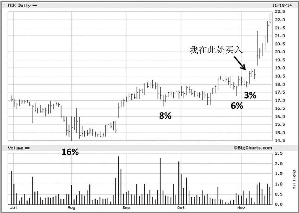 图6-11 2014年,The Michaels Companies(MIK)的4T足迹:16%、8%、6%、3%依次收紧,我在3%收缩处买入