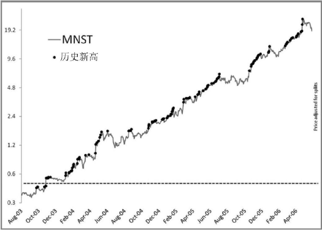 图7-2 2003—2006年,Monster Beverage(MNST)在2003年8月创下历史新高,然后上涨了8 000%(黑点为历史新高)