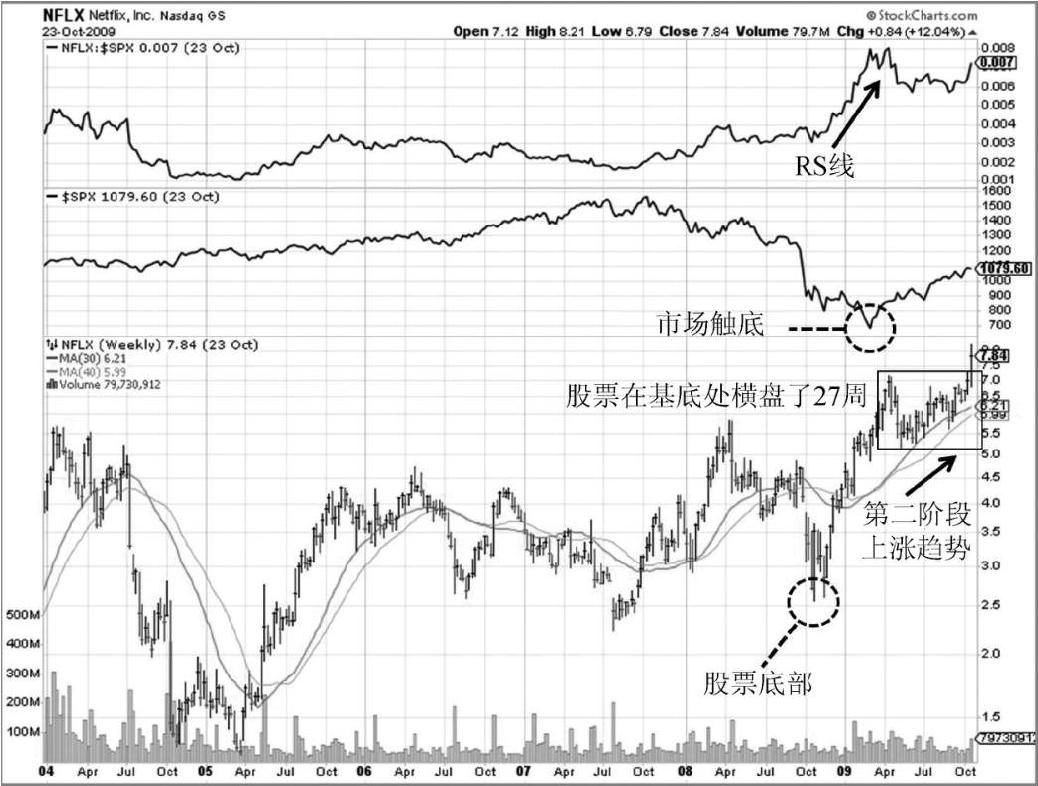 图7-5 2009年,Netflix(NFLX)飙升的相对强度线和经典的VCP,股价在21个月里上涨了525%