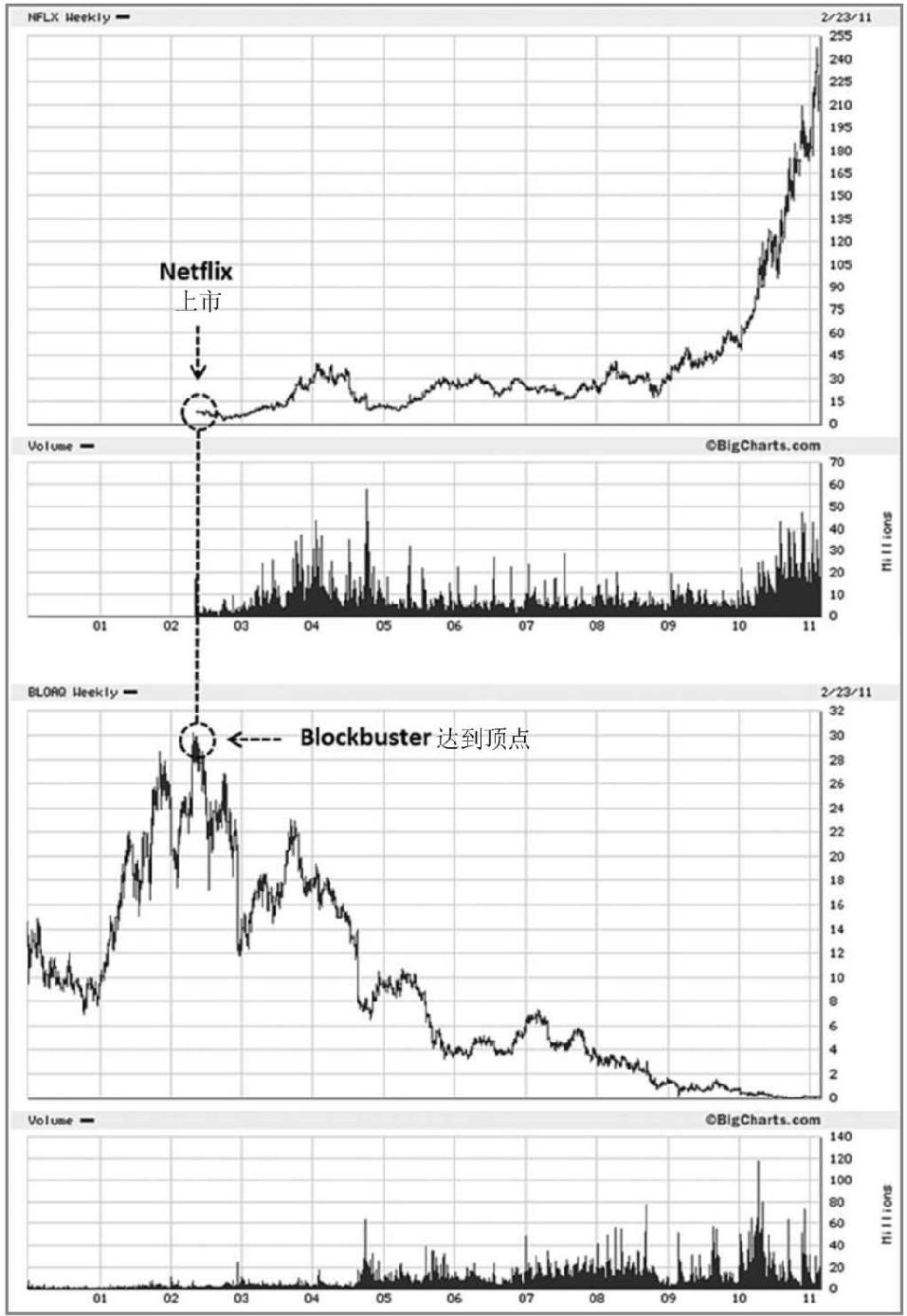 图7-6 2002—2011年,Netflix(NFLX)上市当天与Blockbuster Video(BLOAQ)触顶的日子基本重合。老领头羊见顶之日,往往就是新领头羊登场之时
