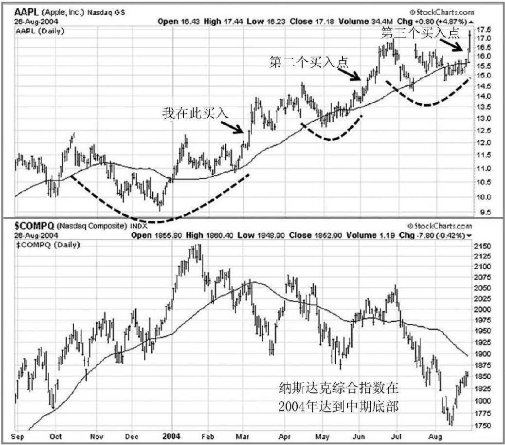 图7-9 2004年,Apple(AAPL)提供了三次购买机会,我在第一个买入点建仓,第二和第三个买入点出现在市场继续走低的时候,股票半年里上涨了125%