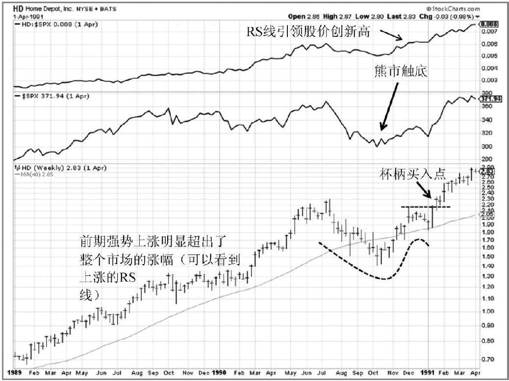 图7-18 1990—1991年,Home Depot(HD)形成经典的杯柄形态,RS线先于股价创新高,杯柄买点出现在熊市触底之后