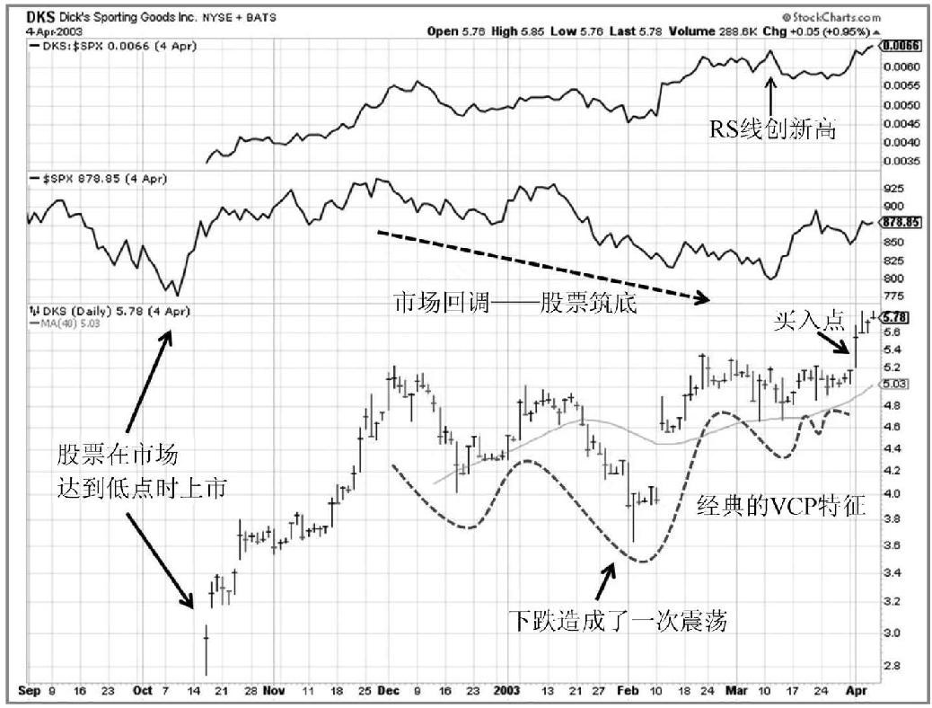 图7-19 2002—2003年,Dick's Sporting Goods(DKS)在市场达到低点时上市,形成IPO后的双底部:第二个底部的下跌造成一次震荡,随后在基底右侧形成经典VCP特征的买点,15个月里上涨了200%