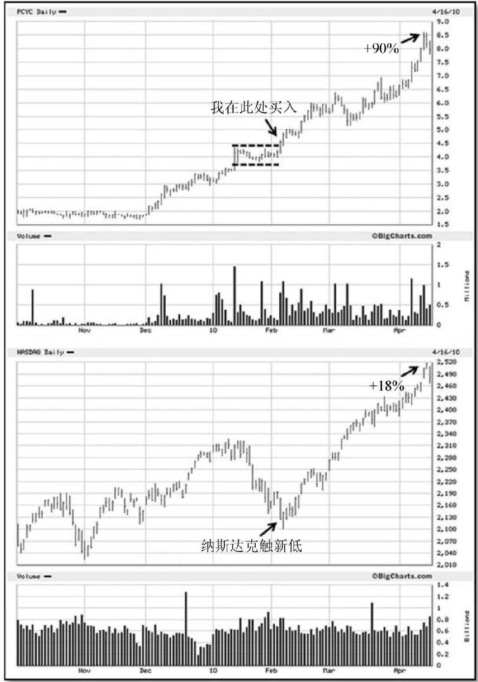 图7-20 2010年2月4日,纳斯达克综合指数触底当天,Pharmacyclics(PCYC)从强力拉升形态突破,48个交易日上涨90%,此后43个月涨幅达2 600%