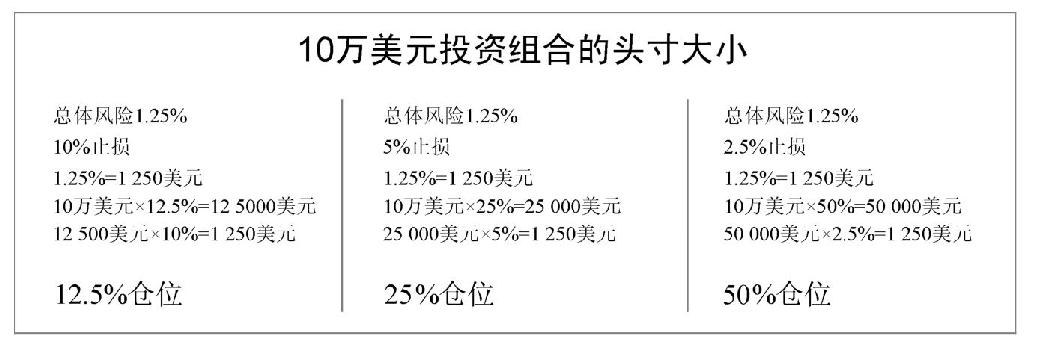 图8-1　在不同风险水平下头寸大小影响的例子：同样是1.25%的总风险，12.5%仓位配10%止损、25%仓位配5%止损、50%仓位配2.5%止损，结果完全不同