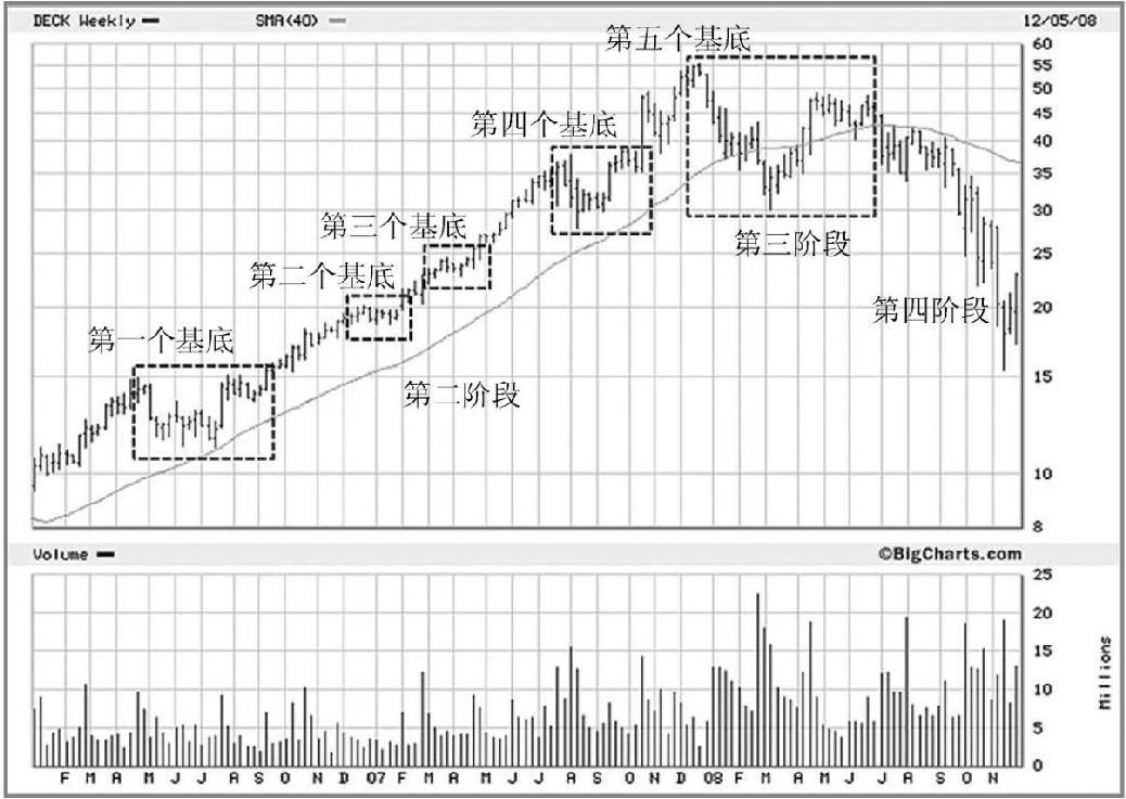 图9-1　2006—2008年，Deckers Outdoors（DECK）在第二阶段的上涨中形成了四个不同的基底，2008年年末第五个基底失败，股价进入第四阶段开始下跌