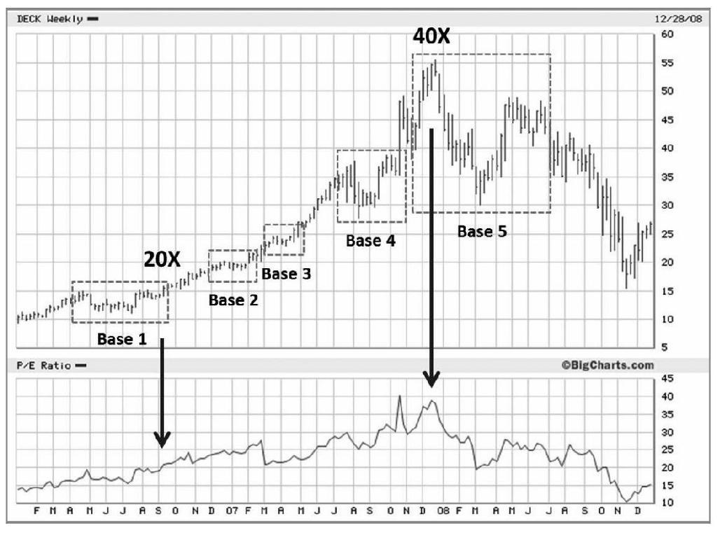 图9-2　2006—2008年，Deckers Outdoors（DECK）：第一个基底时市盈率约20倍，第五个基底扩张到40倍，随后股价崩溃