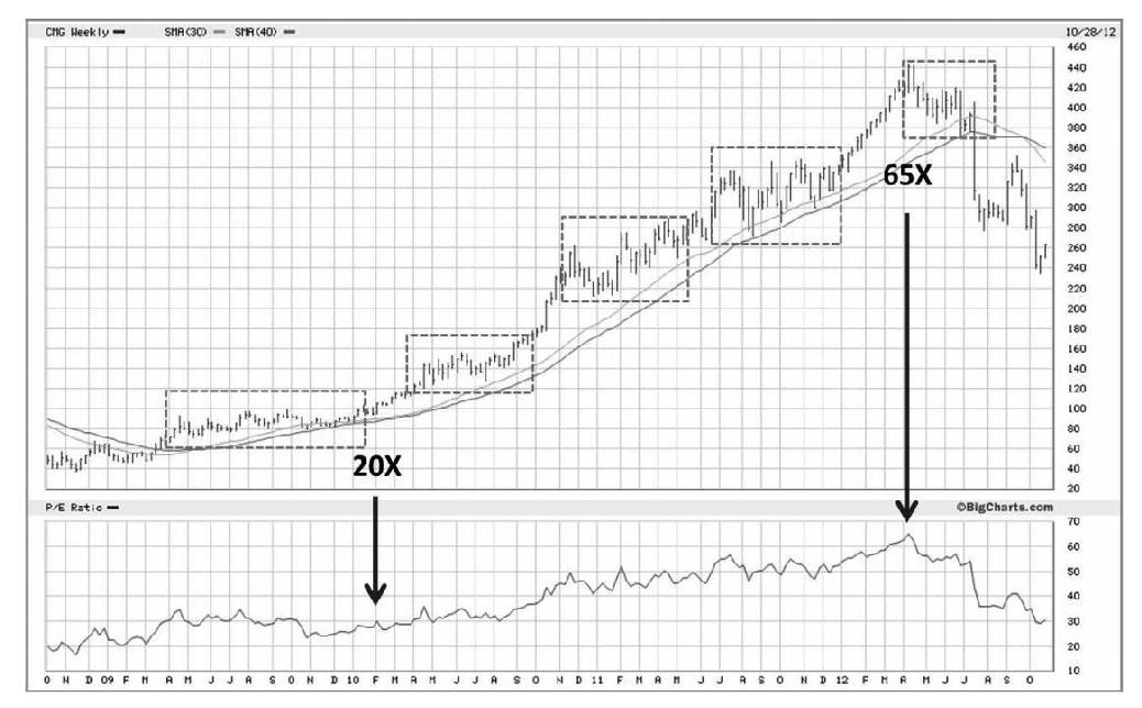 图9-4　2012年10月，Chipotle Mexican Grill（CMG）：市盈率从第一个基底时的20倍扩张到65倍，股价随后见顶回落
