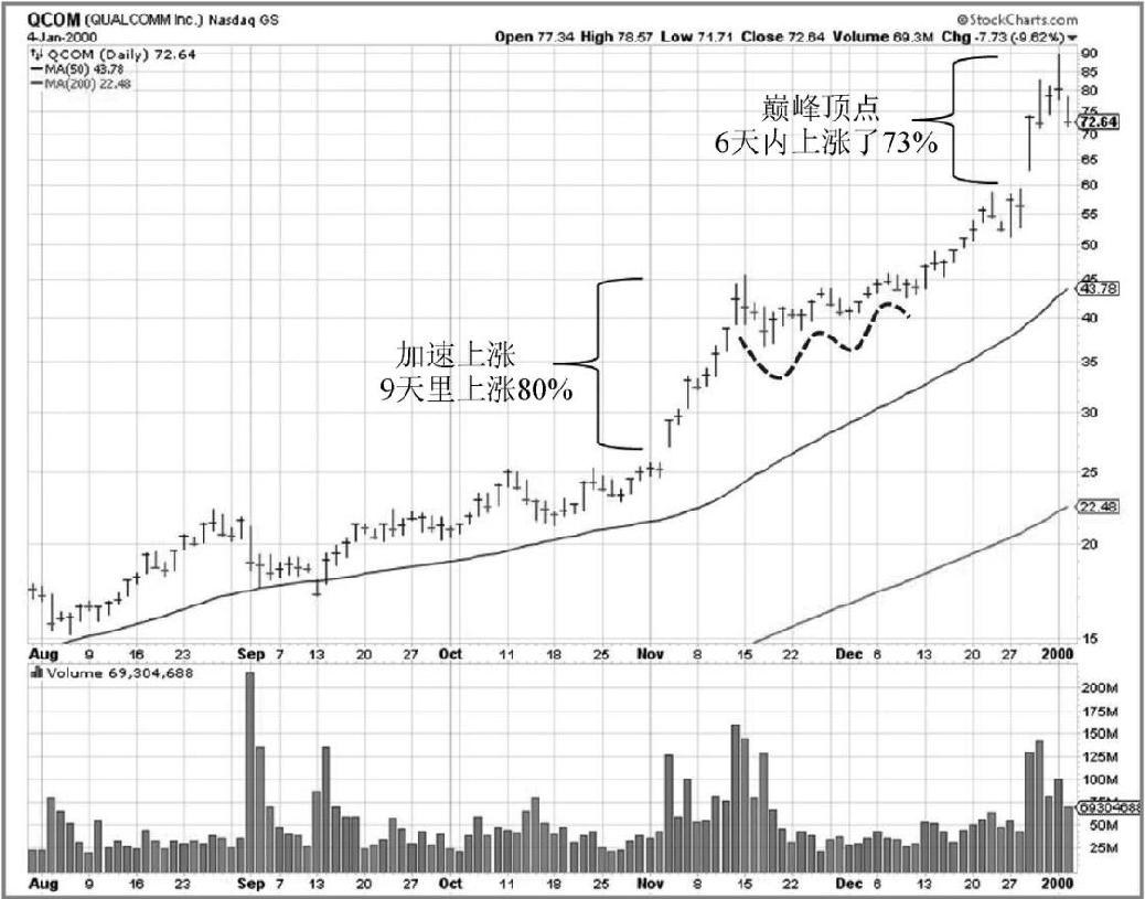 图9-5　1999年，Qualcomm（QCOM）在两个月里上涨了260%，达到巅峰的顶点：9天上涨80%，最后6天又上涨73%
