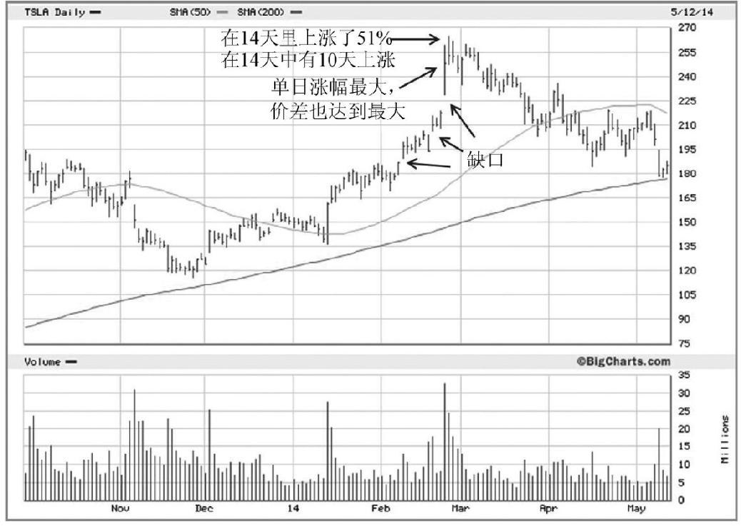 图9-7　2014年，Tesla Motors（TSLA）在16个月里涨幅超过9倍：短短30天翻了一番，14天里出现三个缺口、上涨51%，14天中有10天上涨
