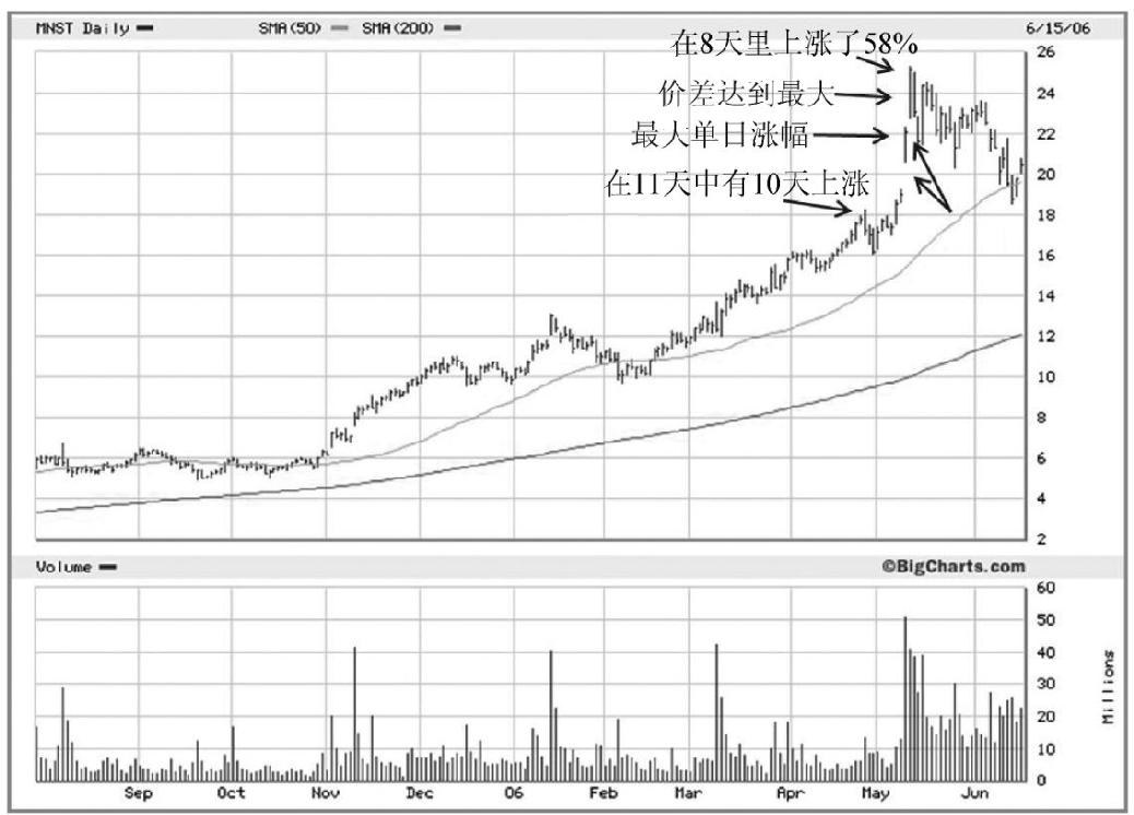 图9-8　2006年，Monster Beverage（MNST）在9天里上涨了8天，8天涨幅超过58%，并出现多个缺口