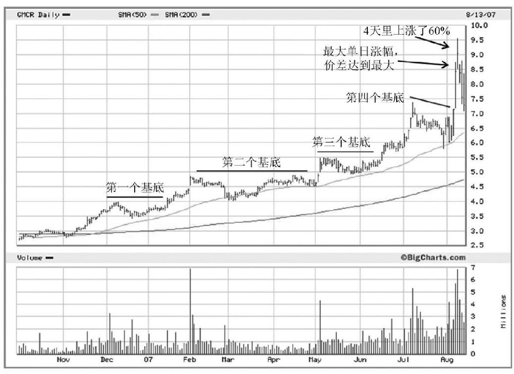 图9-9　2007年，Green Mountain Coffee Roasters（GMCR）在4天里上涨了60%，最大单日涨幅与最大价差出现后，股价出现经典的疲软卖出信号