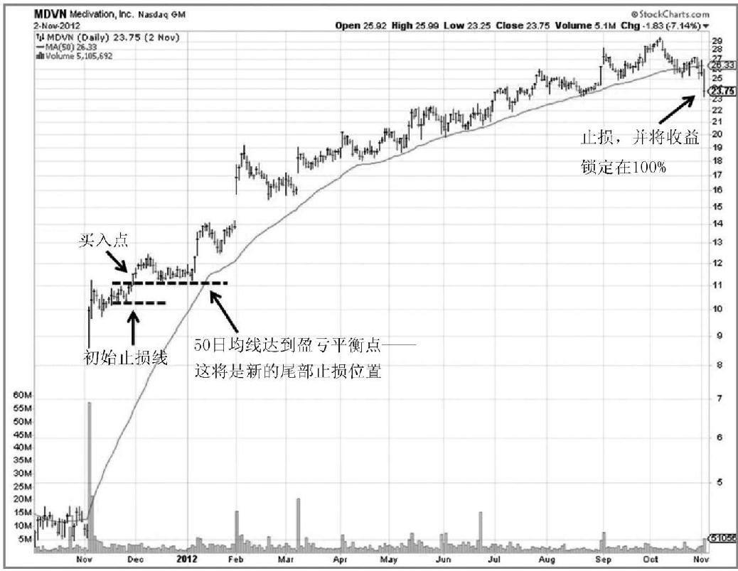图9-13　2011—2012年，Medivation（MDVN）：50日均线抵达盈亏平衡点后成为新的移动止损线，最终把收益锁定在100%