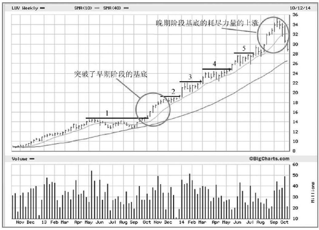图9-14　2013—2014年，Southwest Airlines（LUV）：突破早期基底后一路上涨，直到晚期阶段基底出现耗尽力量的上涨，11个月里上涨了127%
