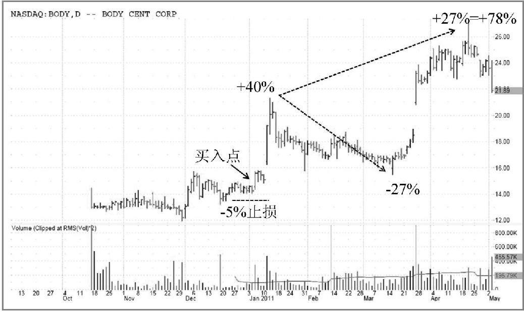 图10-1　2011年，Body Central（BODY）股票的走势
