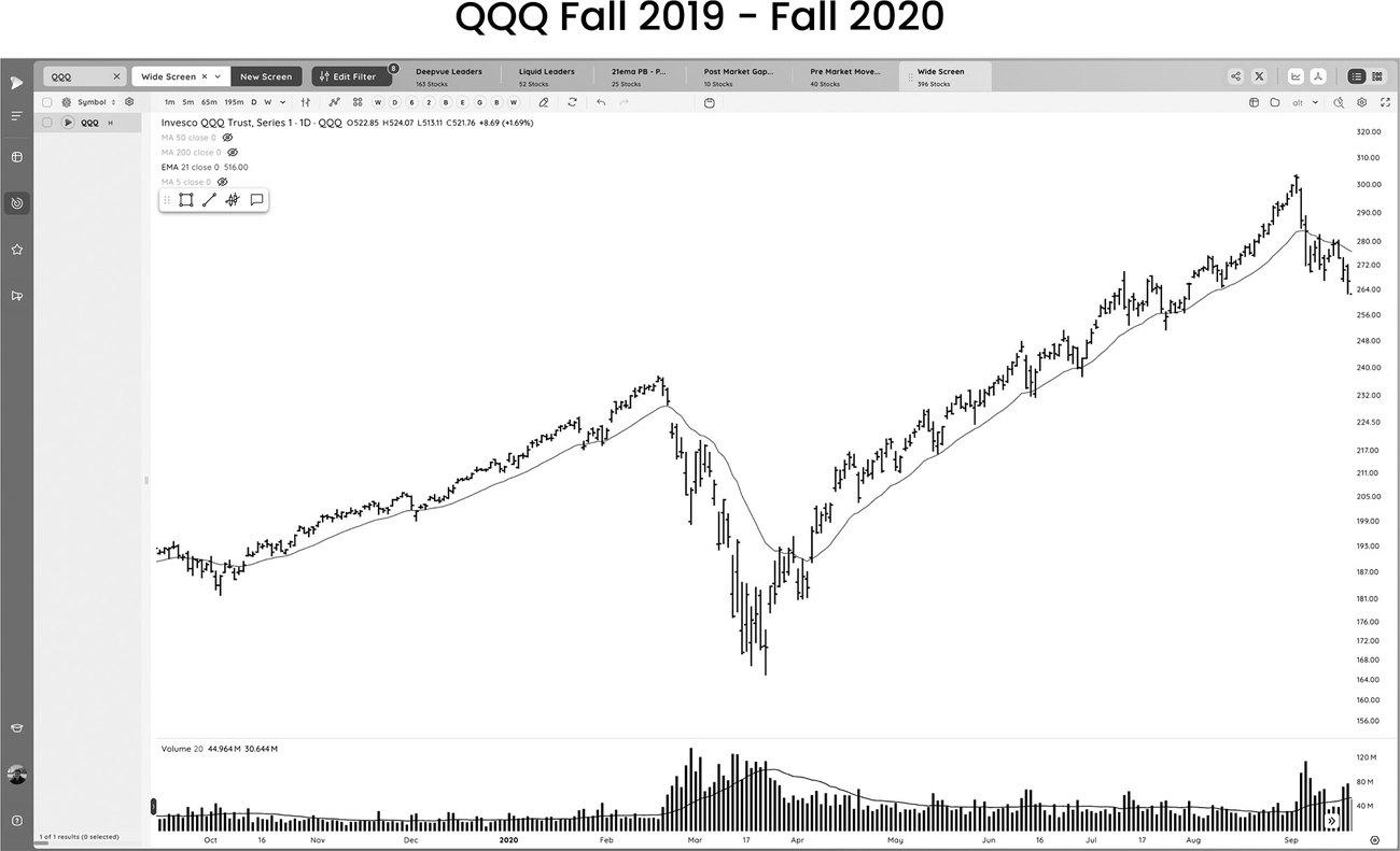 图8-1 QQQ(2019 秋至 2020 秋):21 EMA 参考下的市场周期