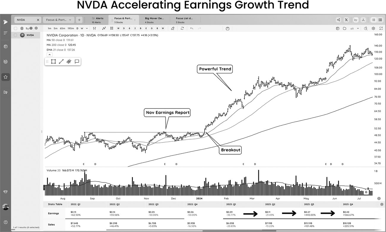 图9-1 NVDA 的盈利增长表格:连续季度的盈利增长加速与超预期