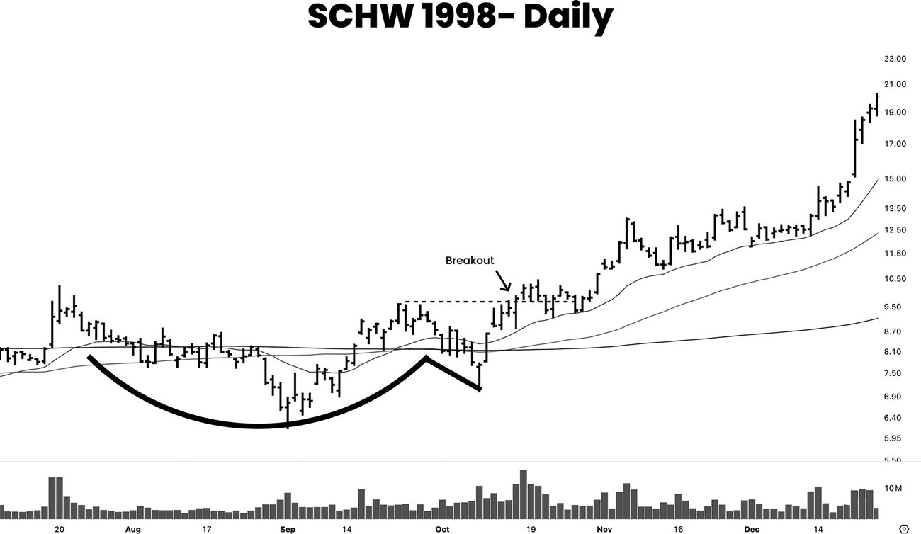 图1-1 Charles Schwab 1998 至 1999 年:自 12 周杯柄形态突破后持续上涨,全程未跌破 10 周均线