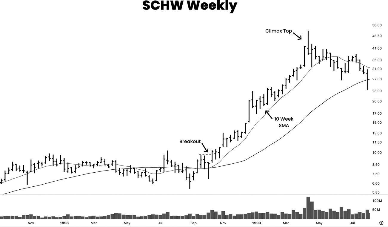 图1-2 SCHW 日线:加速上冲后形成高潮顶