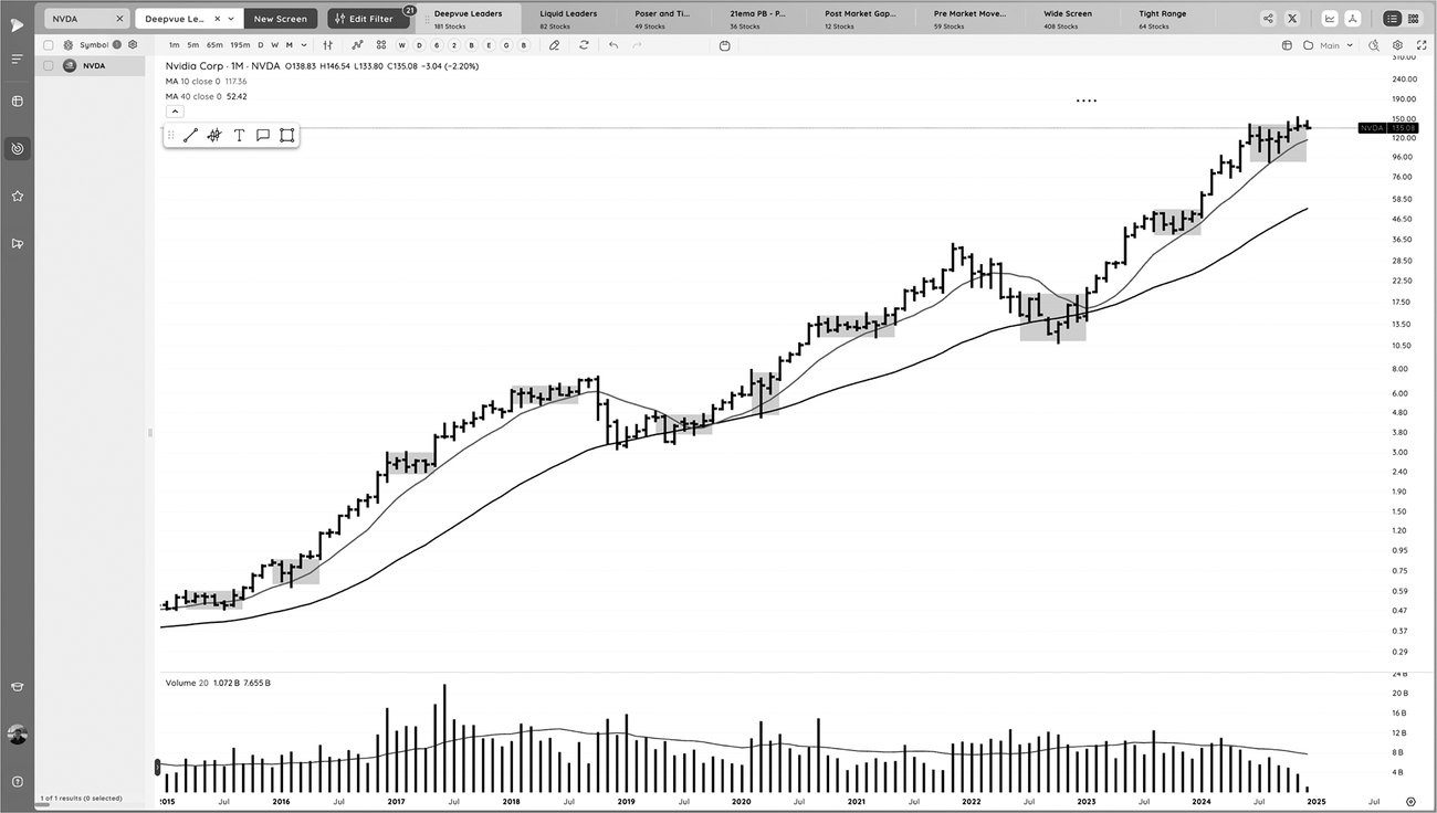 图3-7 NVDA 月线(2015 年起):反复在收缩与扩张之间循环