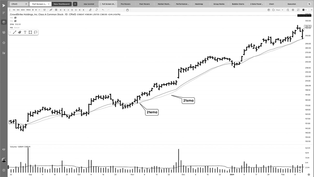 图3-15 CRWD:浅色为 21 日 SMA、深色为 21 日 EMA,两者提供的信息实质相同