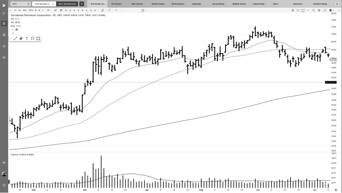 图3-26 OXY:即使在上升趋势中,也频繁跳空、假突破,典型的 choppy trader