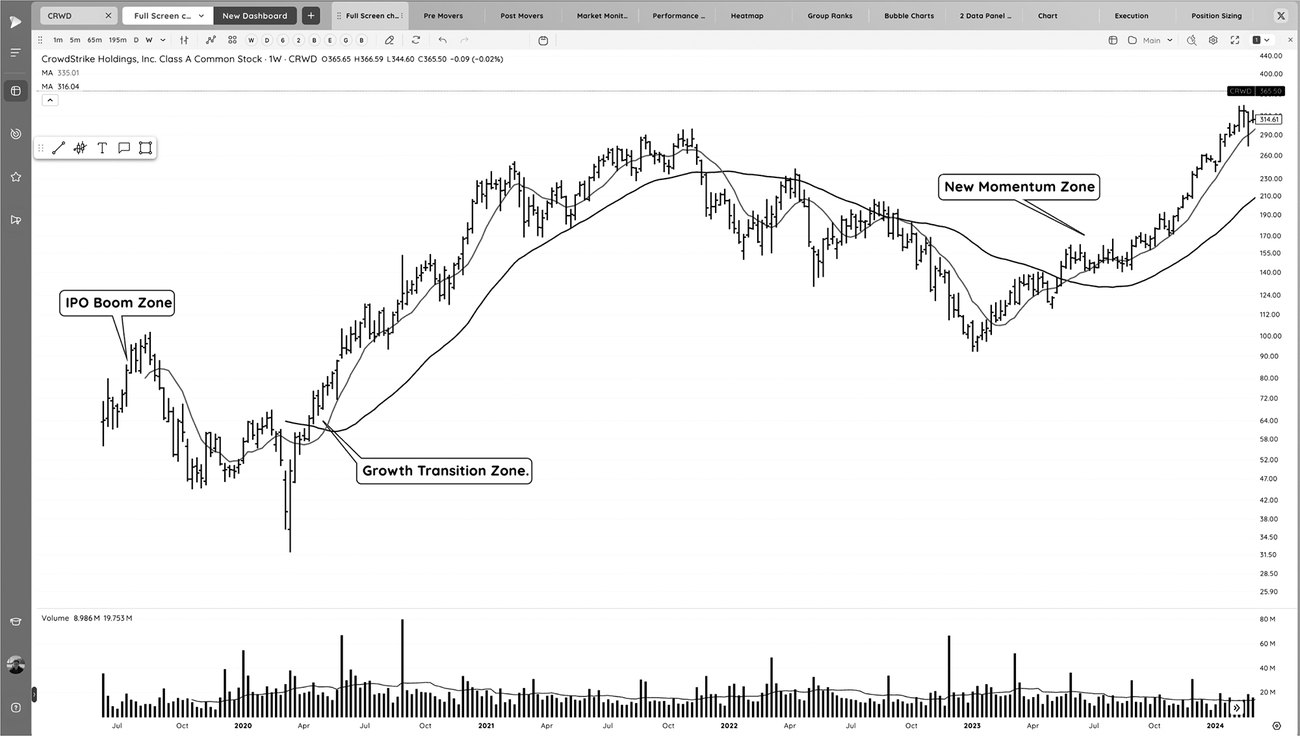 图3-27 CRWD:一只股票生命周期中的三个机会区,IPO 爆发区、成长过渡区、新动能区