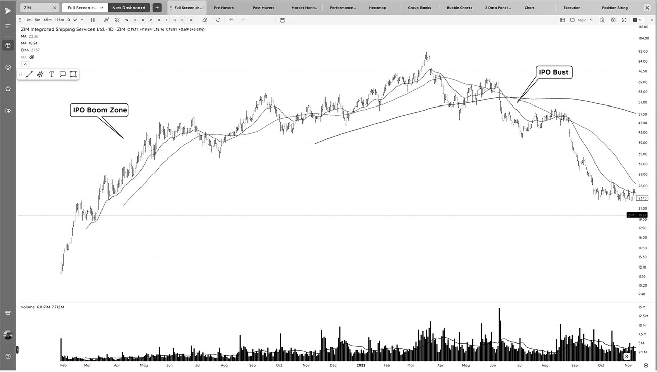 图3-28 IPO 爆发区:紧随 IPO 之后,常以 IPO 底部开始