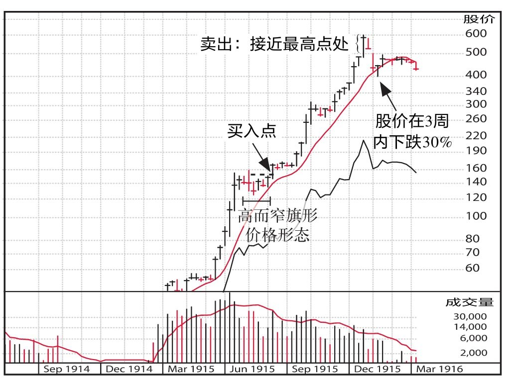 图11-1 伯利恒钢铁公司周线图