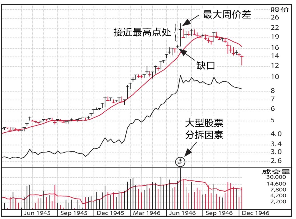 图11-3 Food Fair公司周线图