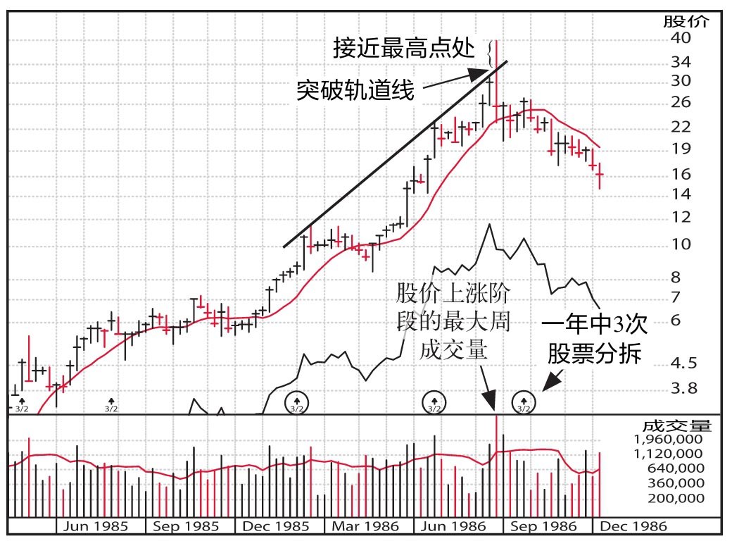 图11-5 天使冰王公司周线图