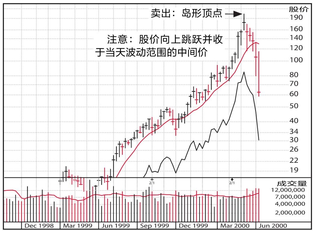 图11-9 QLogic公司周线图