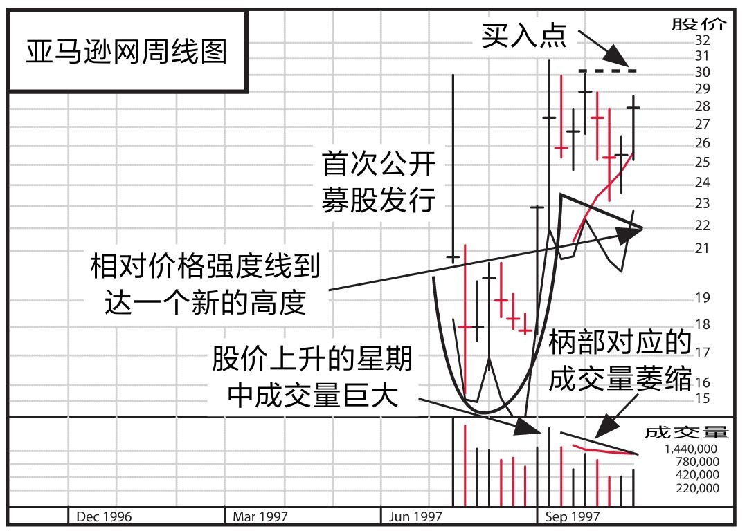 图14-10 亚马逊网,1997年,70周内上涨3805%