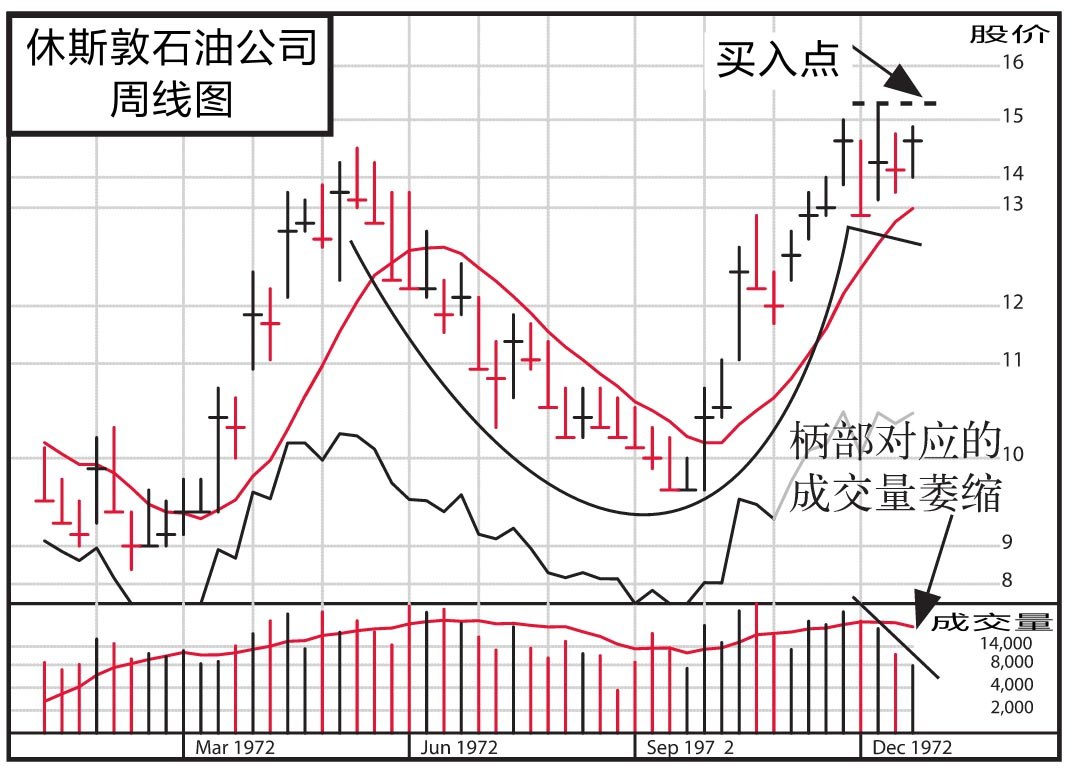 图14-2 休斯敦石油公司,1972年,54周内上涨1004%