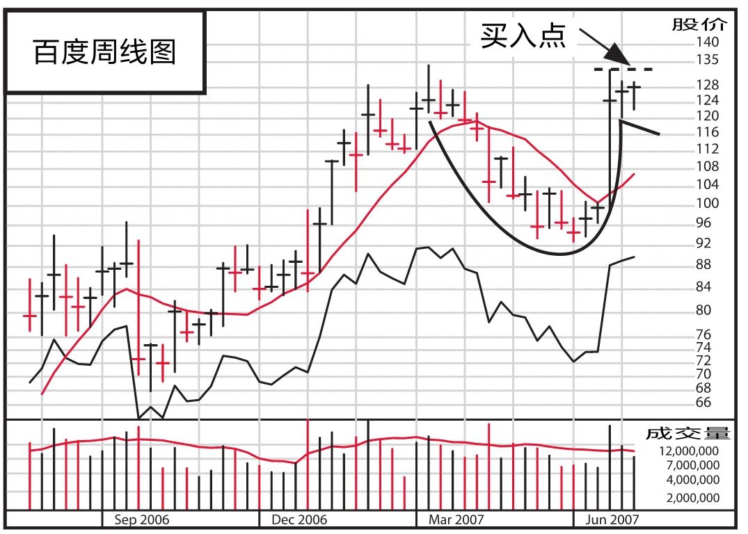 图14-28 百度,2007年,25周内上涨225%