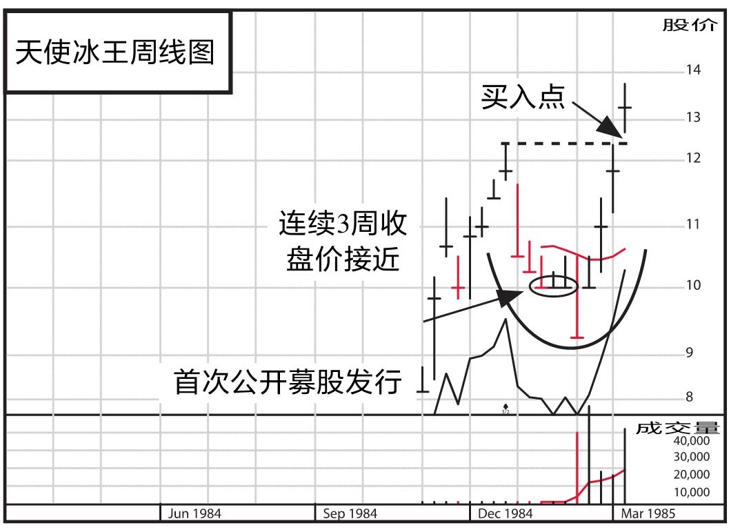 图14-30 天使冰王,1984年,77周内上涨2189%