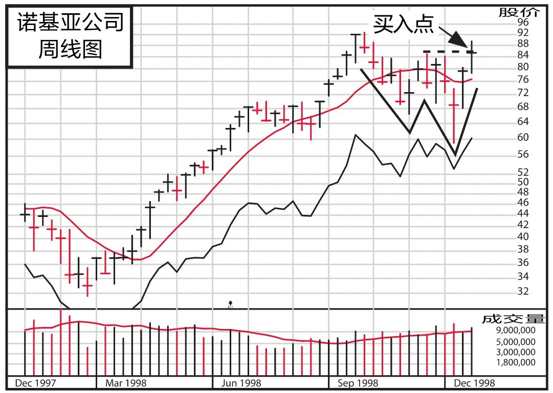 图14-37 诺基亚公司,1998年,87周内上涨486%