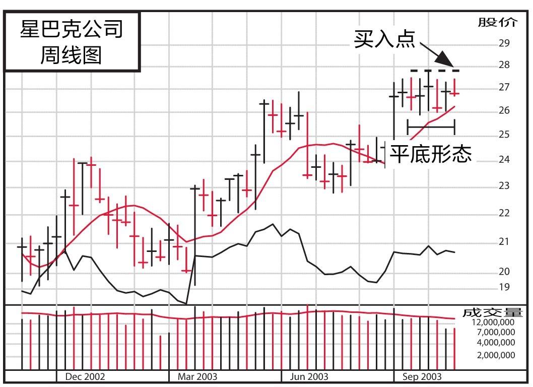 图14-45 星巴克公司,2003年,70周内上涨126%