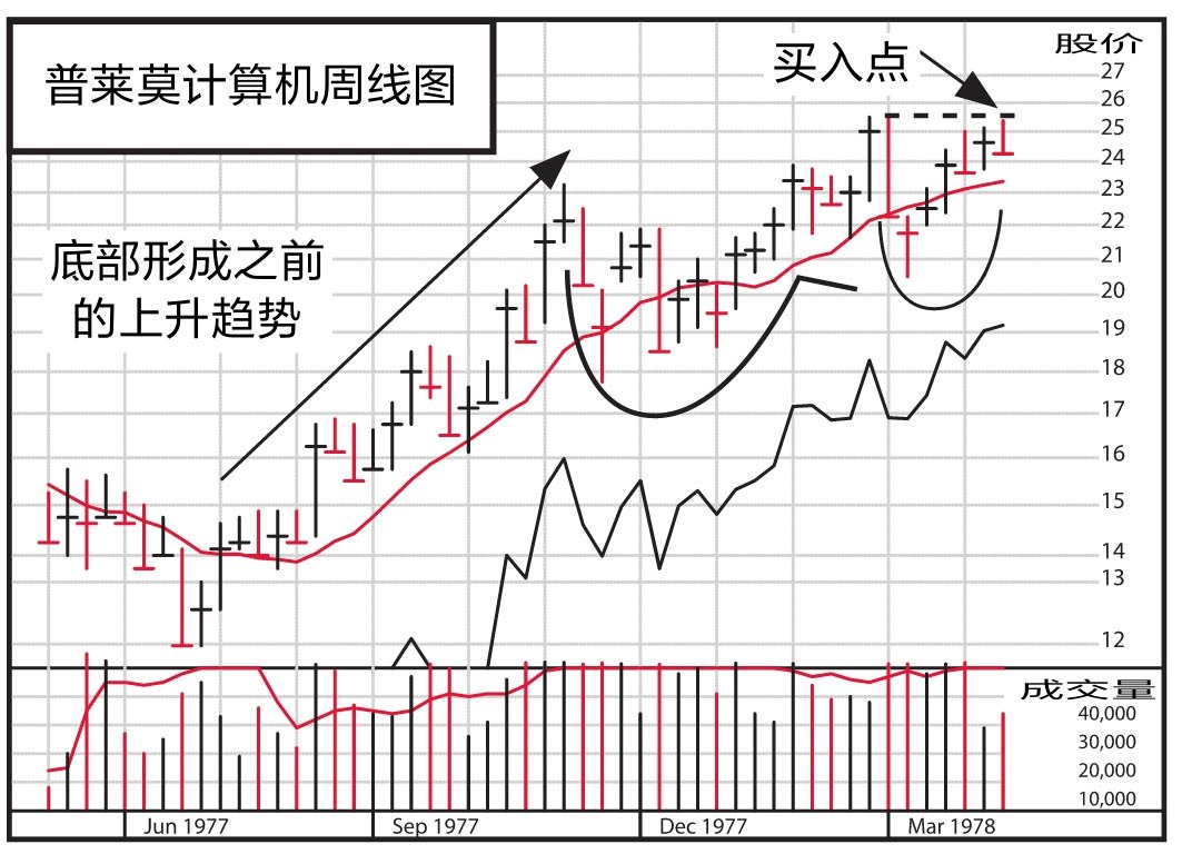 图14-47 普莱莫计算机,1977~1978年,169周内上涨1564%