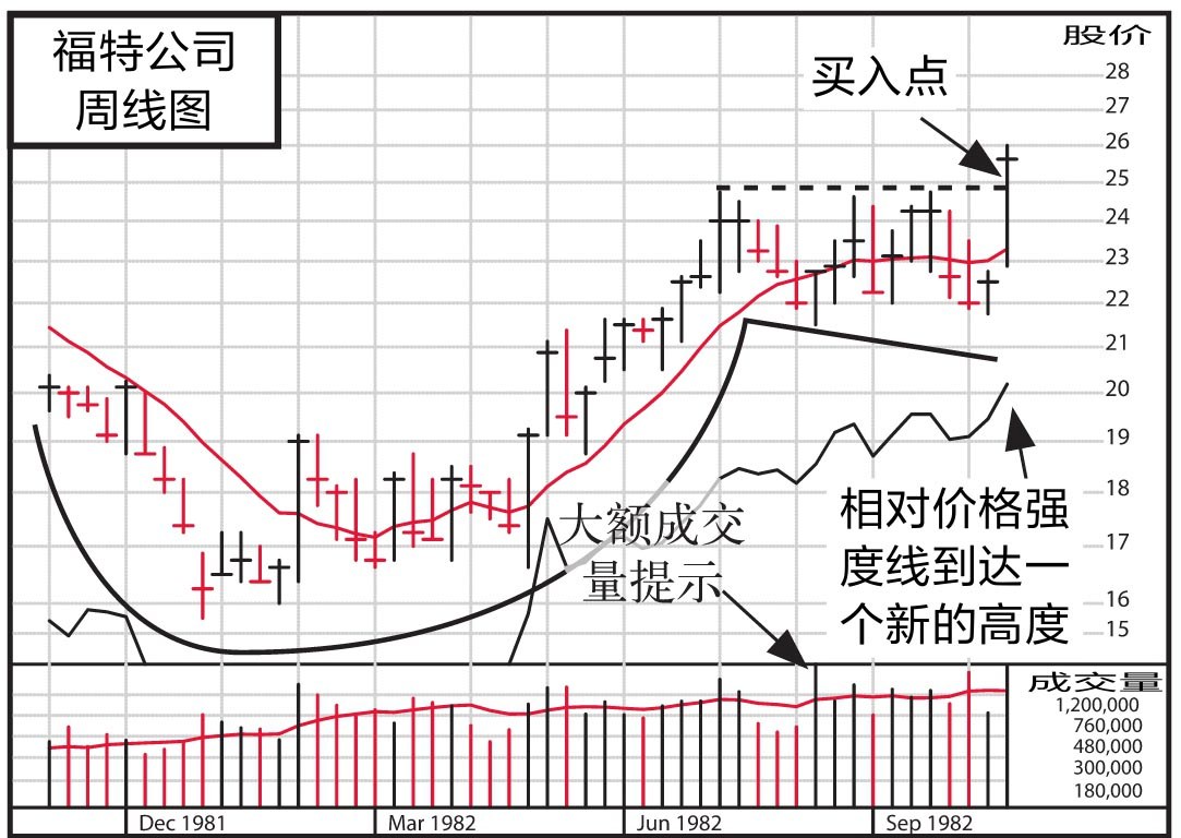 图14-5 福特公司,1982年,262周内上涨889%