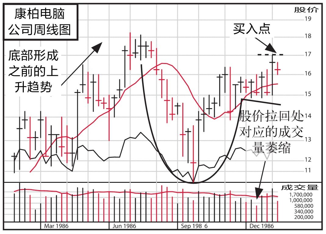 图14-8 康柏电脑公司,1986年,46周内上涨352%