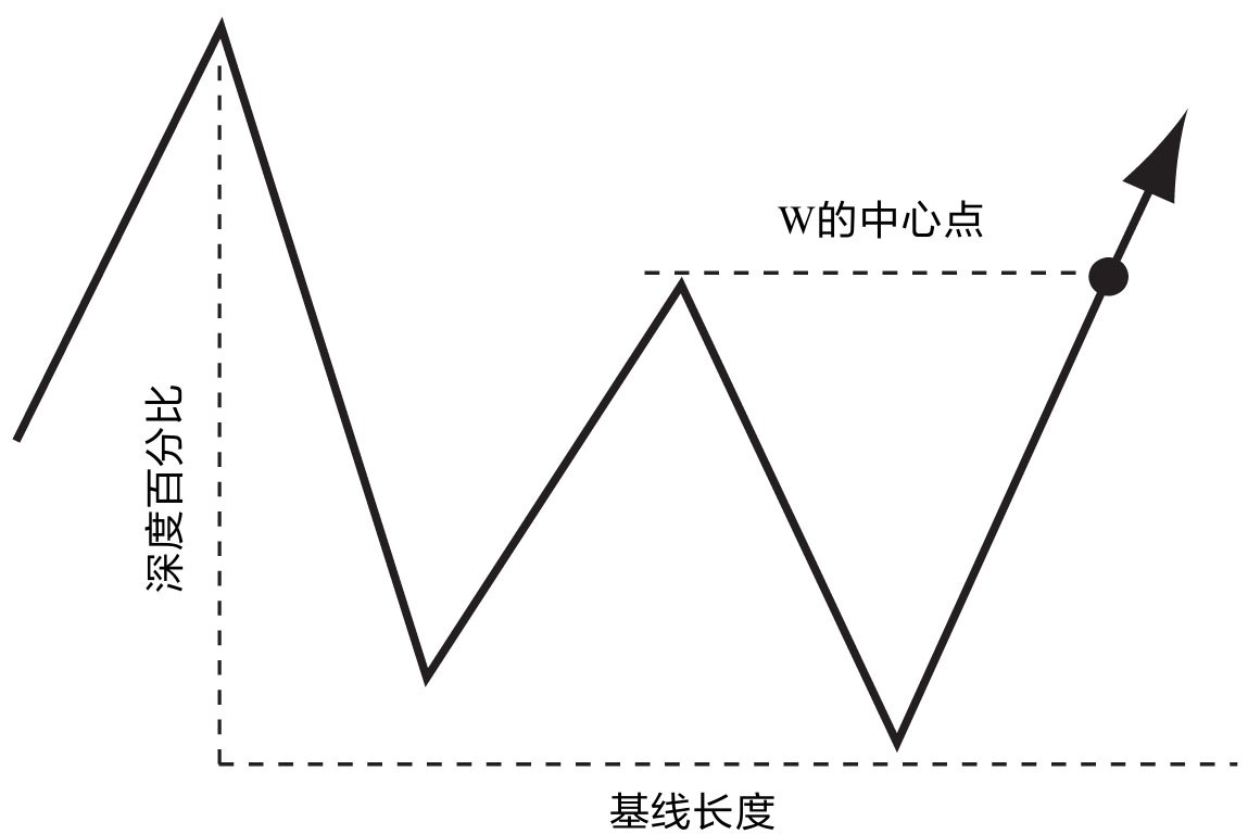 图2-11 双重底价格形态