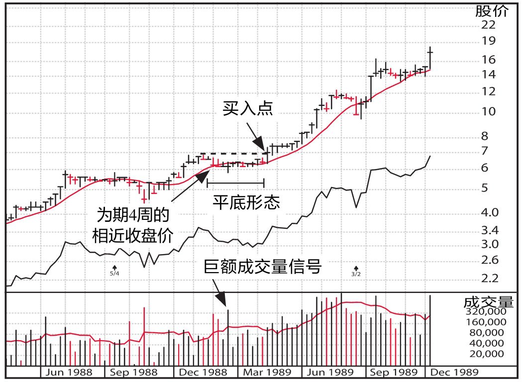 图2-18 SCA公司周线图