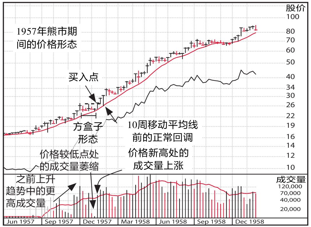 图2-21 罗瑞拉德公司周线图