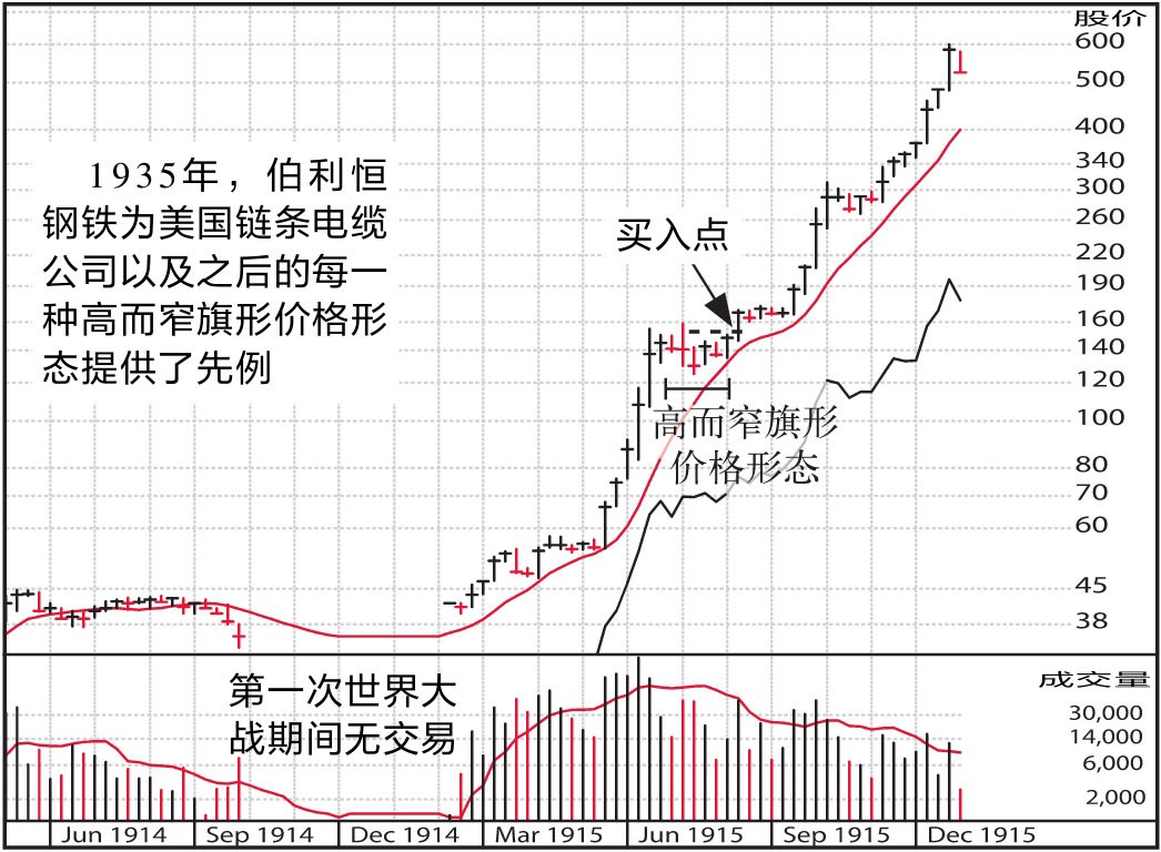 图2-27 伯利恒钢铁周线图