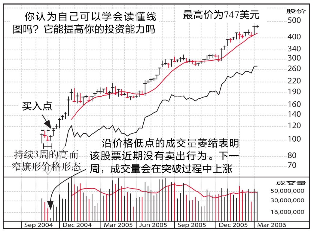 图2-41 谷歌周线图