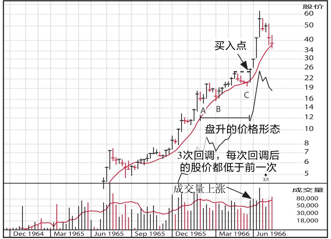 图2-45 西蒙斯精密仪器公司周线图